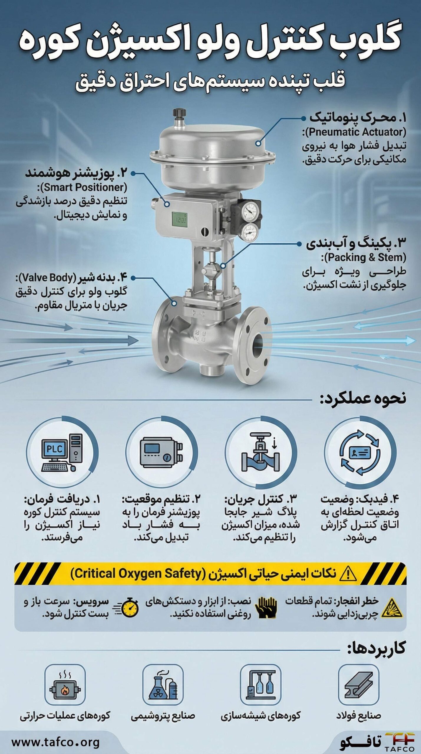 گلوب کنترل ولو کوره